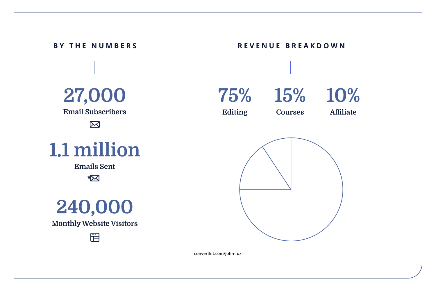 Creator Stats John Fox