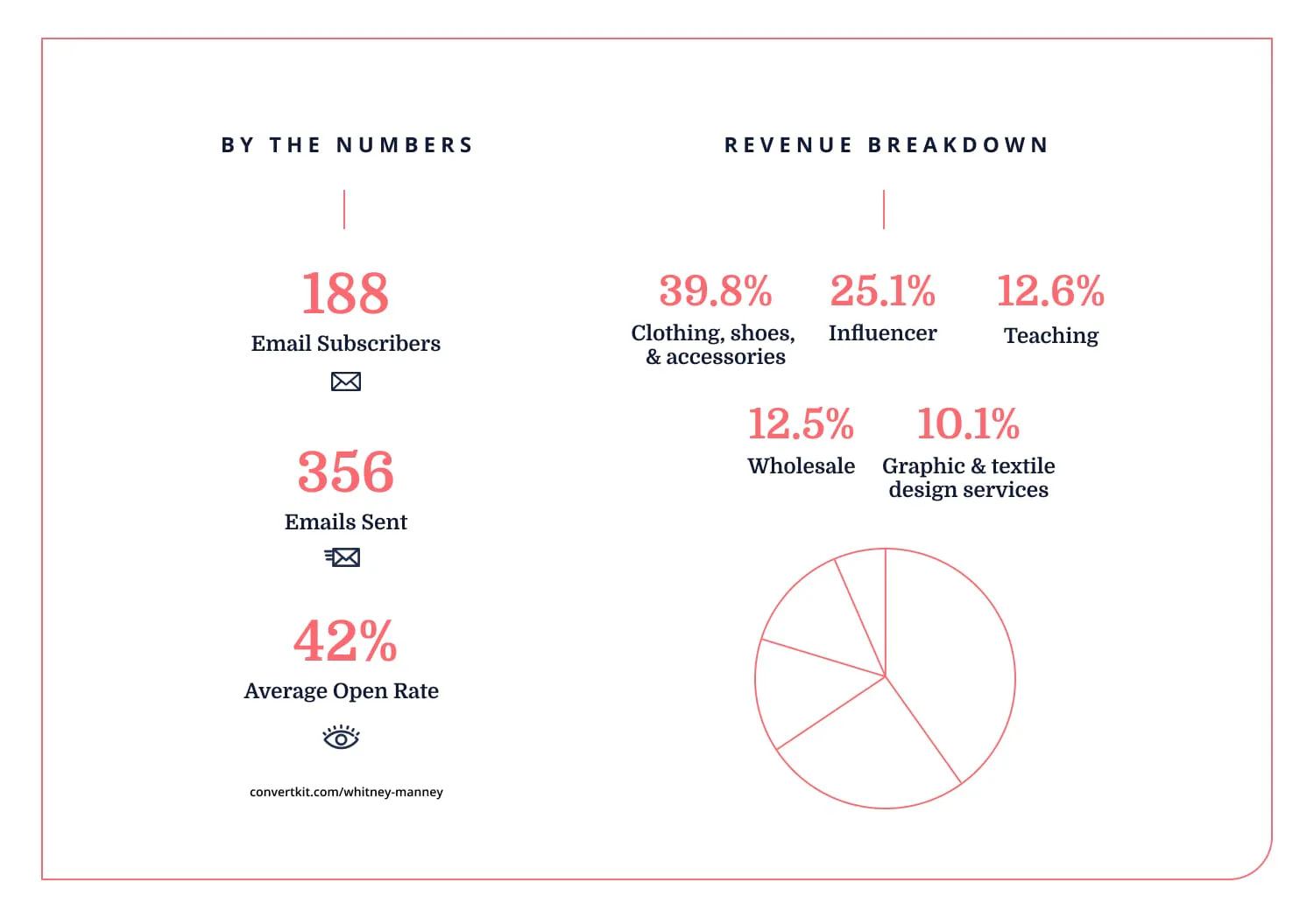 iaac-whitney-manney-stats