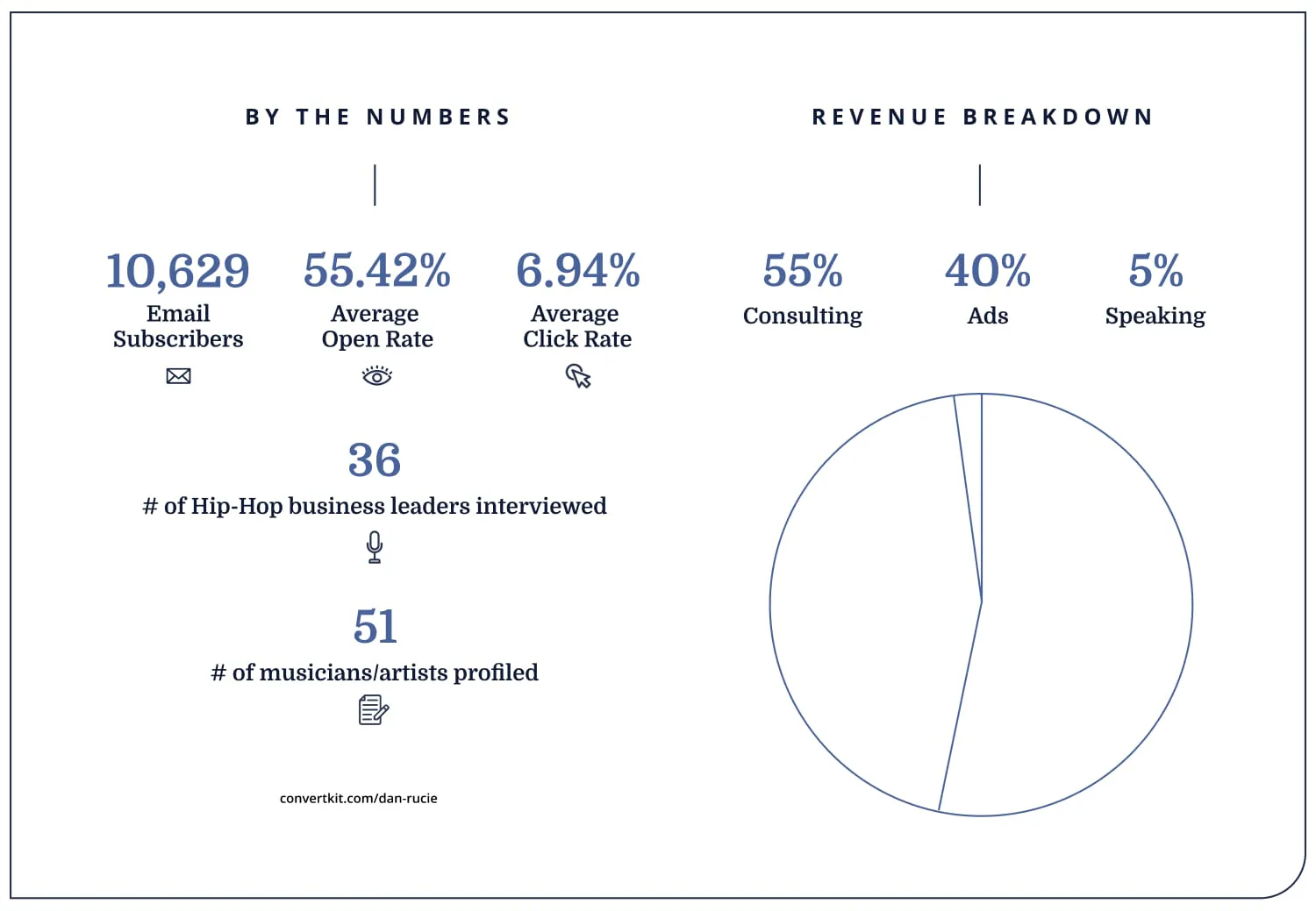 iaac-dan-runcie-stats