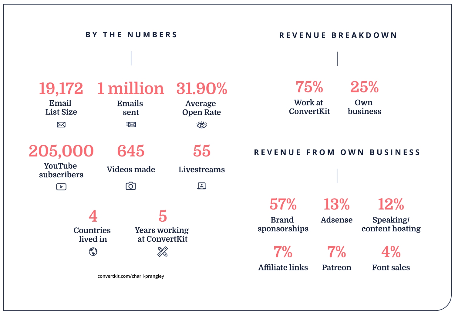 iaac-charli-prangley-stats