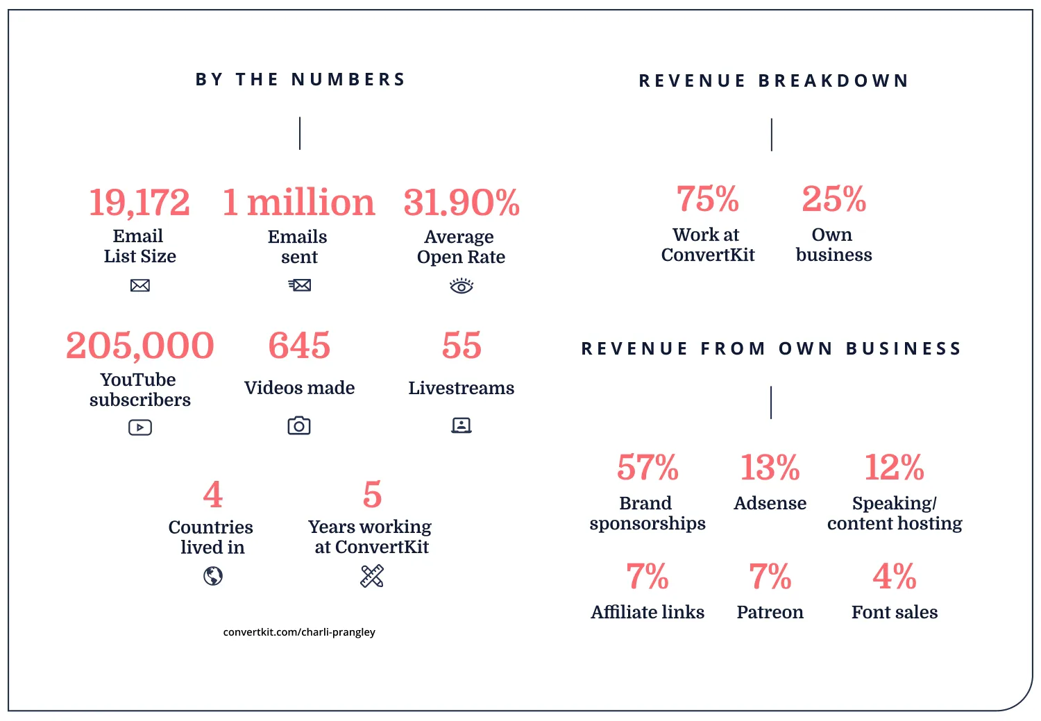 iaac-charli-prangley-stats
