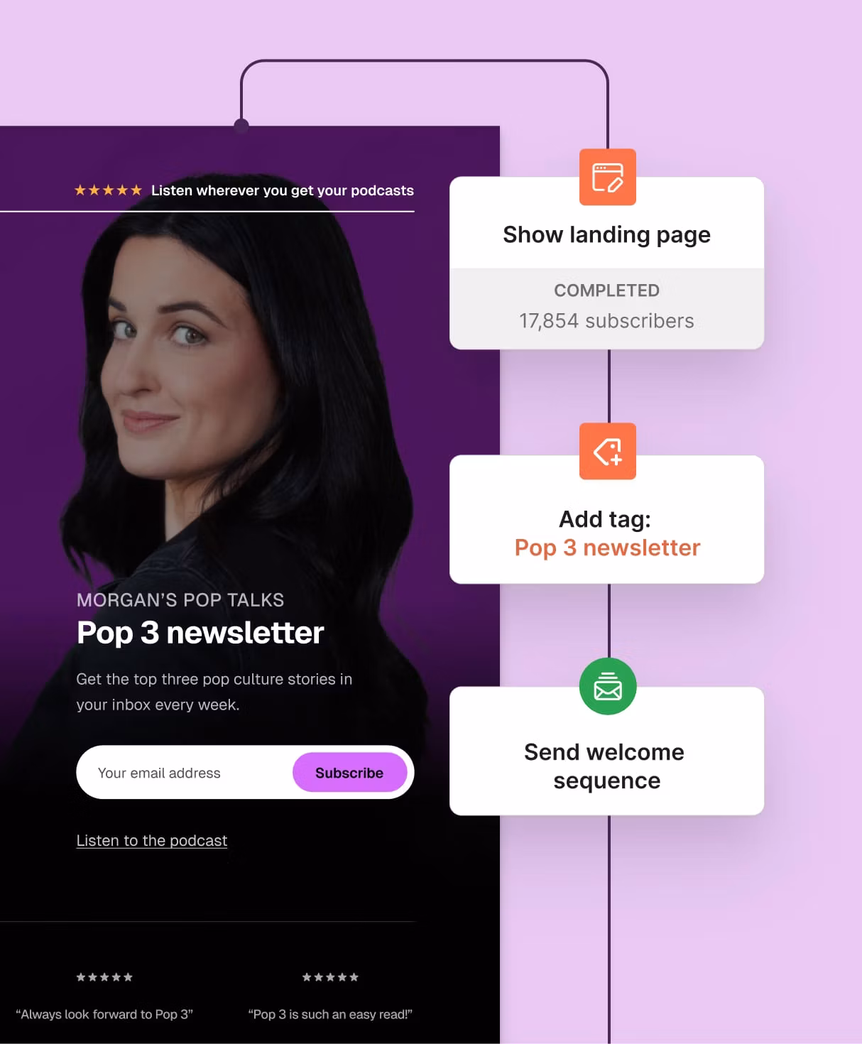 Landing page connected to a visual automation that adds a tag and sends a welcome sequence