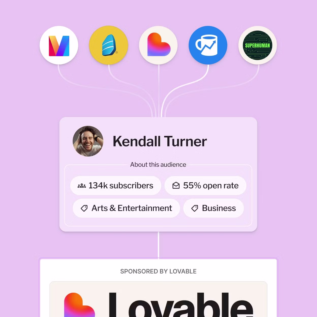 Advertiser matching interface showing a creator's audience profile—134k subscribers, 55% open rate, art and entertainment niches—with a sponsored Lovable ad placement