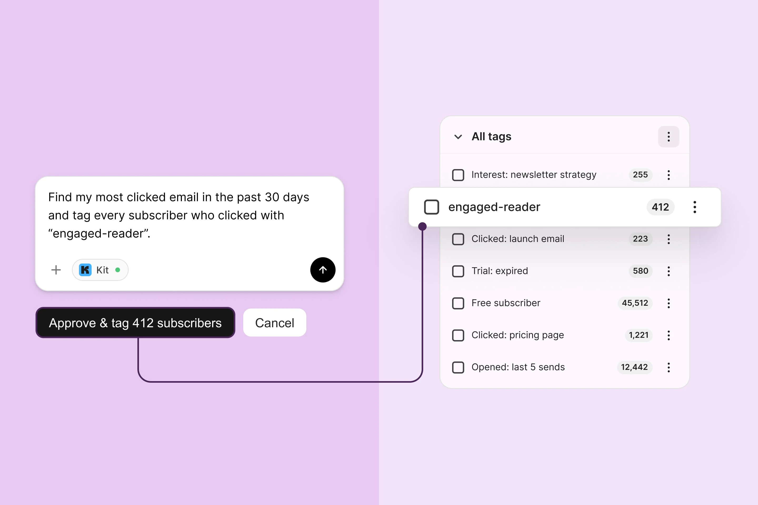 AI prompt asking Kit to tag subscribers who clicked an email, with an "Approve & tag 412 subscribers" button connecting to a new "engaged-reader" tag in Kit's tag list