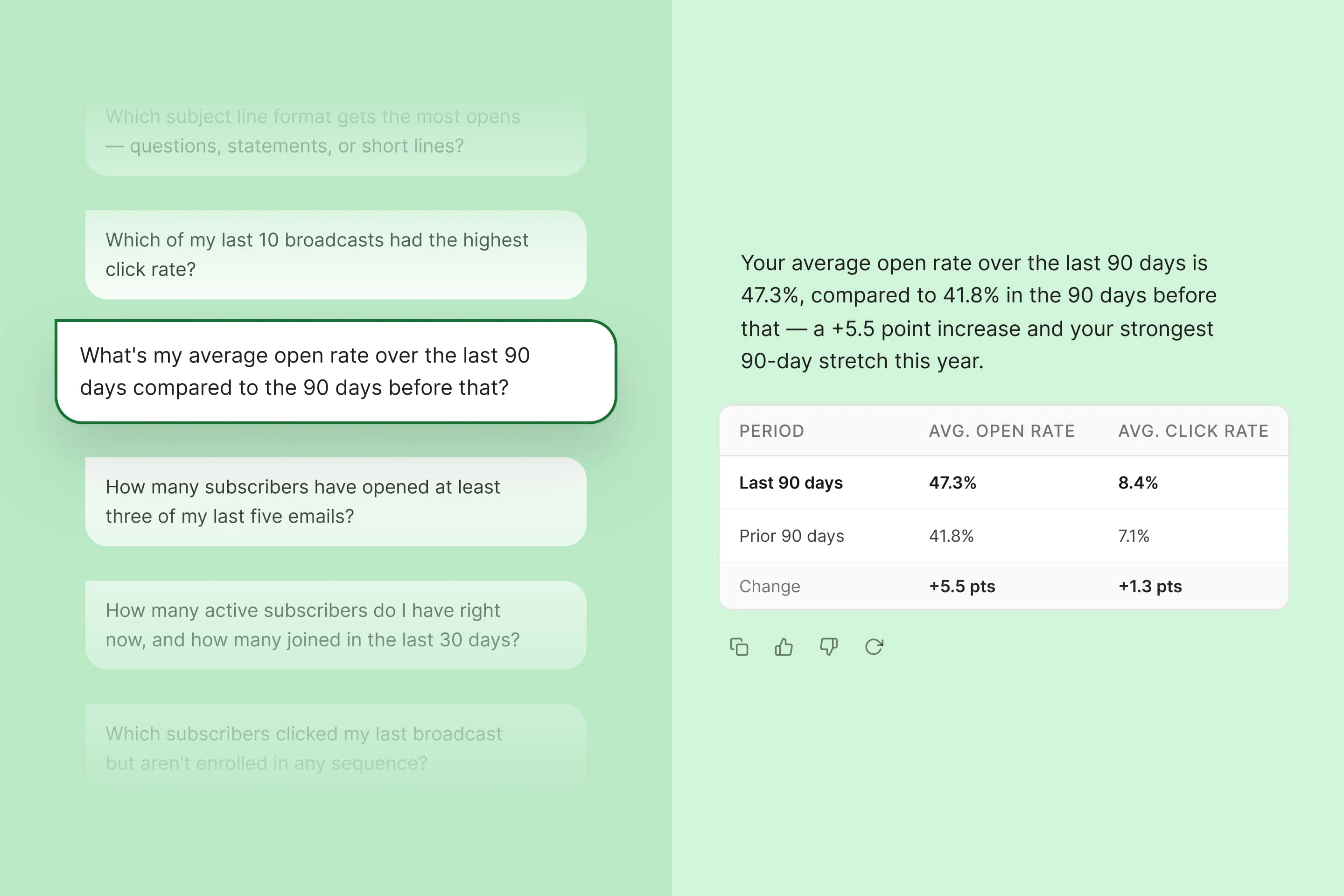 AI chat showing the question "What's my average open rate over the last 90 days compared to the 90 days before that?" with a response and data table showing 47.3% vs 41.8%, a +5.5 point increase