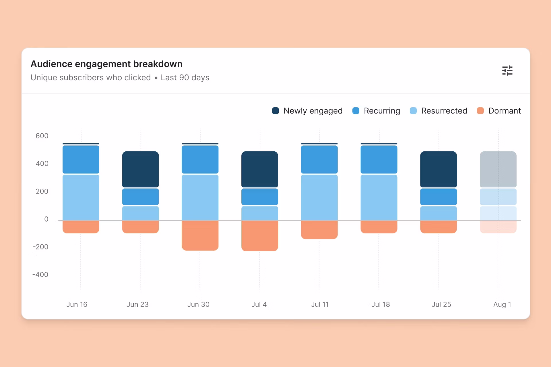 Analytics chart showing weekly audience engagement broken down into newly engaged, recurring, resurrected, and dormant subscribers over the last 90 days.