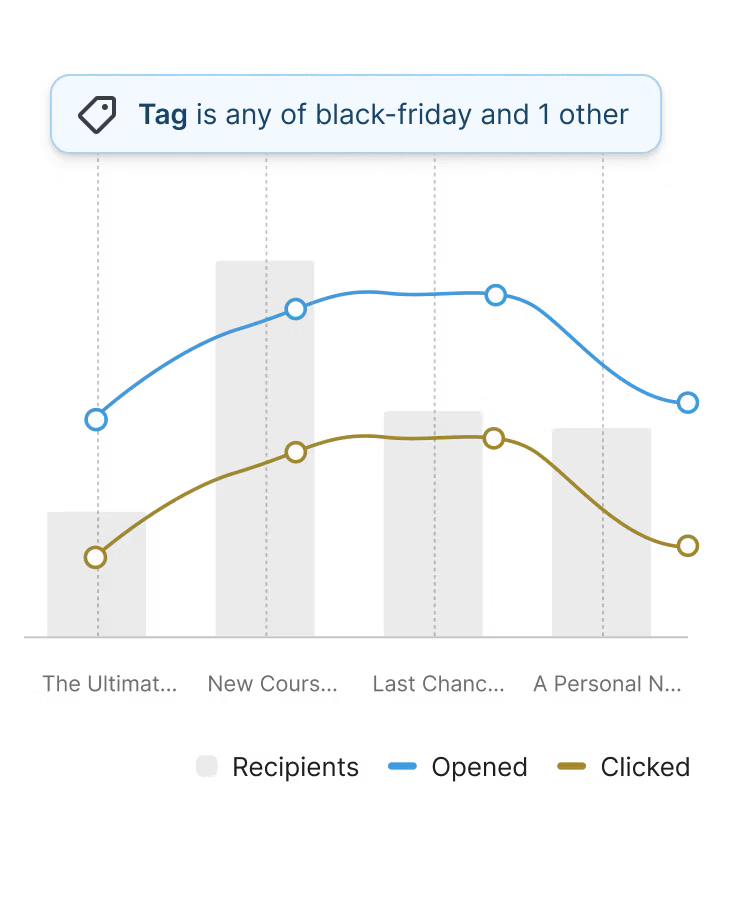 Line chart comparing open and click rates across four broadcasts, filtered by subscribers tagged with black-friday and one other tag.