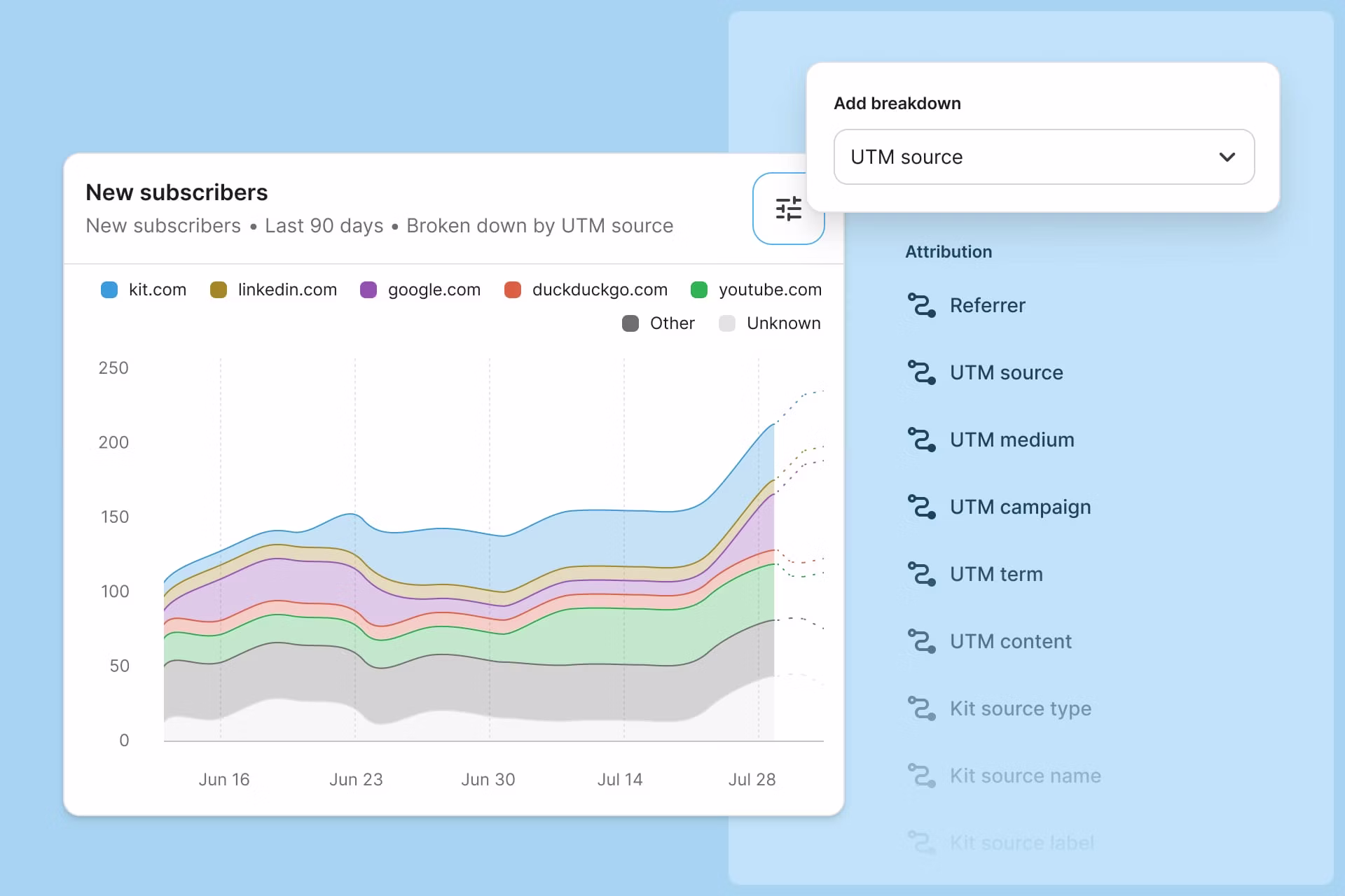 Analytics dashboard showing a stacked area chart of new subscribers over 90 days, broken down by traffic source (kit.com, LinkedIn, Google, DuckDuckGo, YouTube), with an attribution menu for filtering by UTM parameters and referrer.