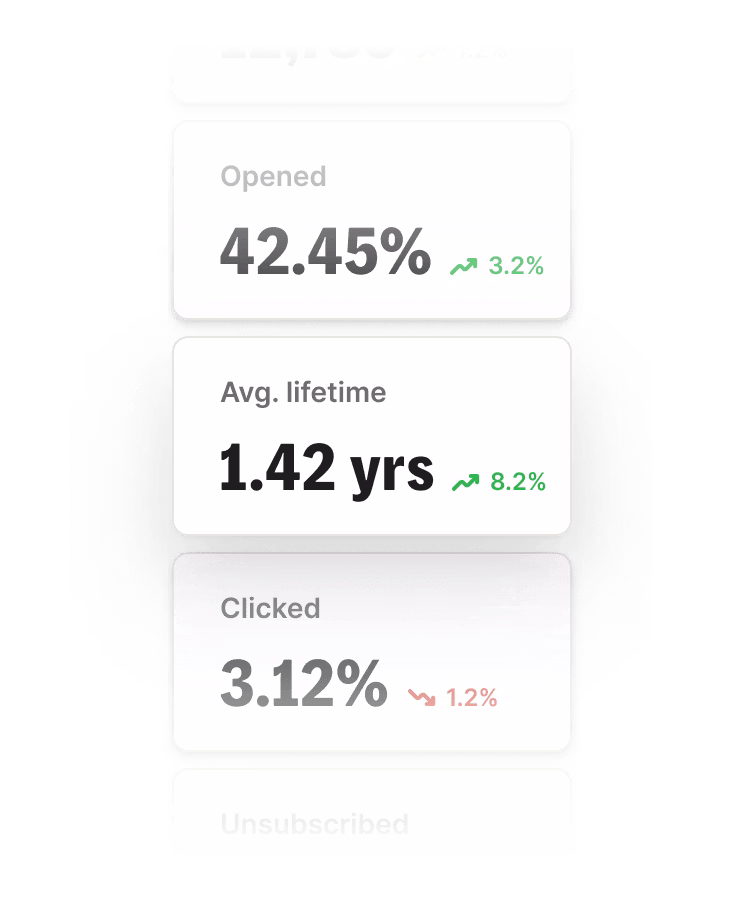 Stat cards showing email performance metrics: 42.45% open rate (up 3.2%), 1.42 year average subscriber lifetime (up 8.2%), and 3.12% click rate (down 1.2%).