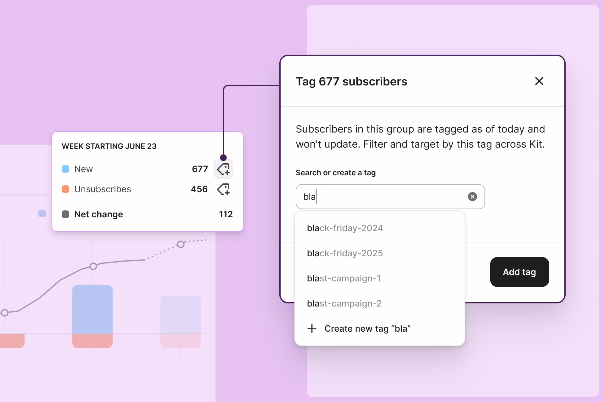 Analytics interface showing a weekly subscriber breakdown (677 new, 456 unsubscribes, 112 net change) with a "Tag 677 subscribers" dialog open, where a user is searching or creating a tag to apply to that group directly from the chart.