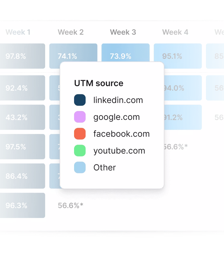 Cohort retention table with a UTM source breakdown overlay showing traffic segments — LinkedIn, Google, Facebook, YouTube, and Other.