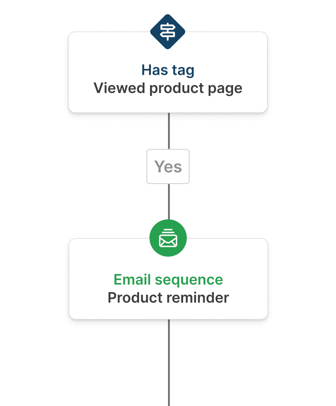 A Kit visual automation builder showing a personalized subscriber journey workflow.