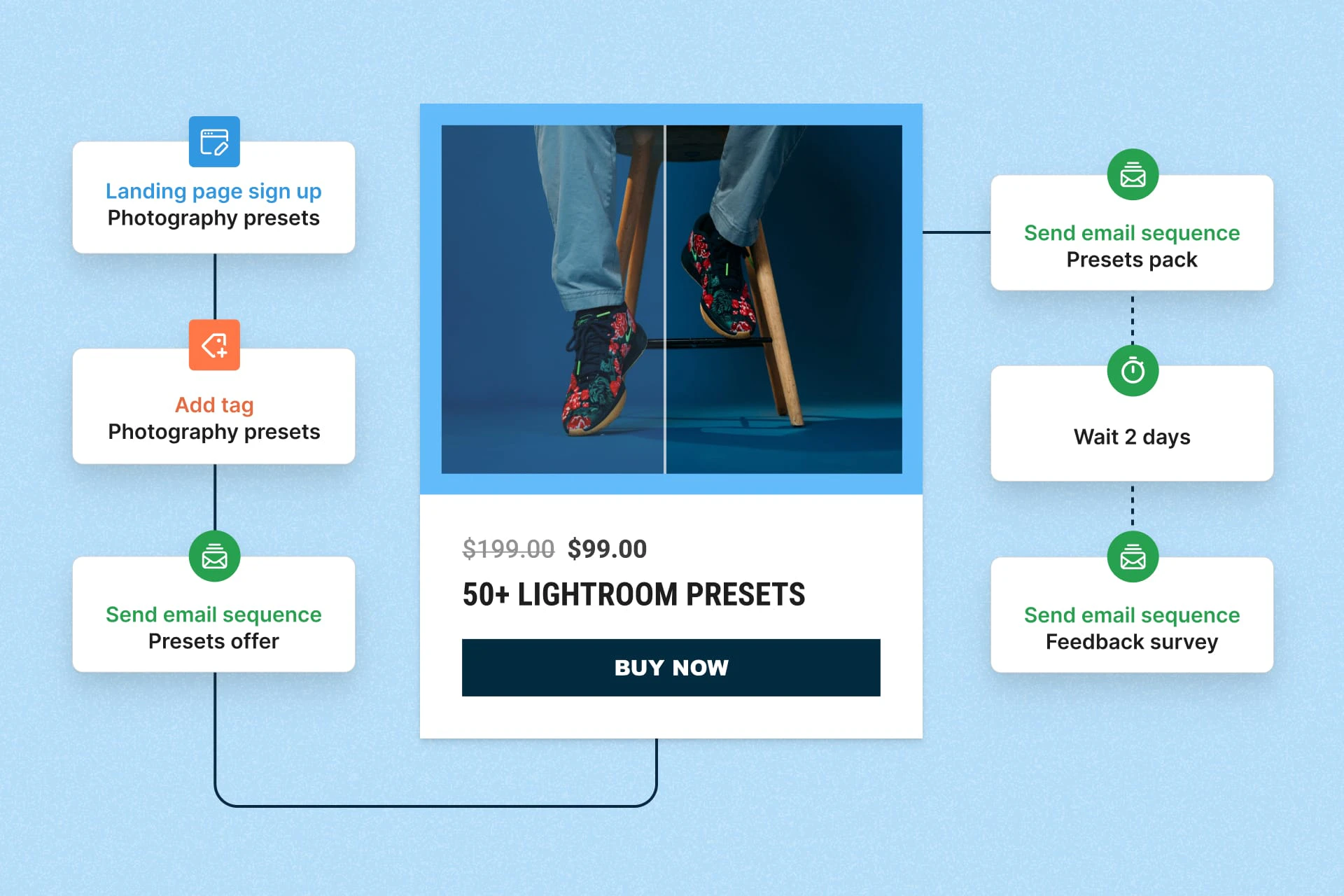 A $99 product card for 50+ Lightroom Presets with a Buy now button. Connected automation steps: landing page sign up and add tag for Photography presets, send email sequence Presets offer, then after purchase send email sequence Presets pack, wait 2 days, and send email sequence Feedback survey.