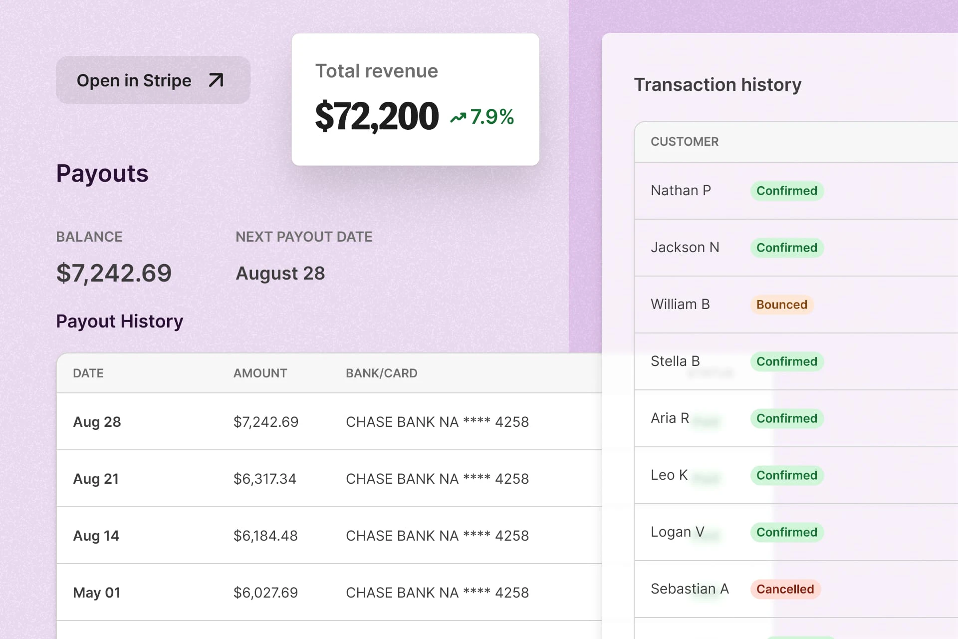 Payouts dashboard with an Open in Stripe button, $72,200 total revenue up 7.9%, a $7,242.69 balance and next payout on August 28, payout history to Chase Bank, and transaction history with Confirmed, Bounced, and Cancelled statuses.