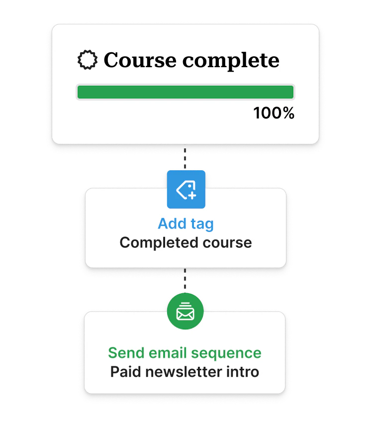 An automation from Course complete at 100% to Add tag Completed course, then Send email sequence Paid newsletter intro.