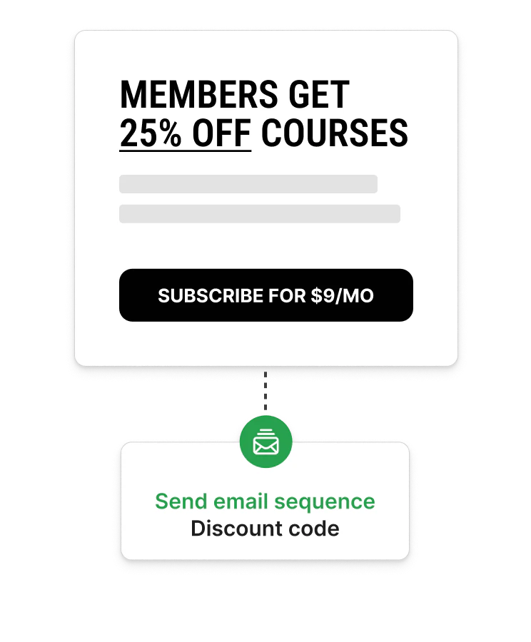 A Members get 25% off courses offer with a Subscribe for $9/mo button connected to a Send email sequence Discount code automation.