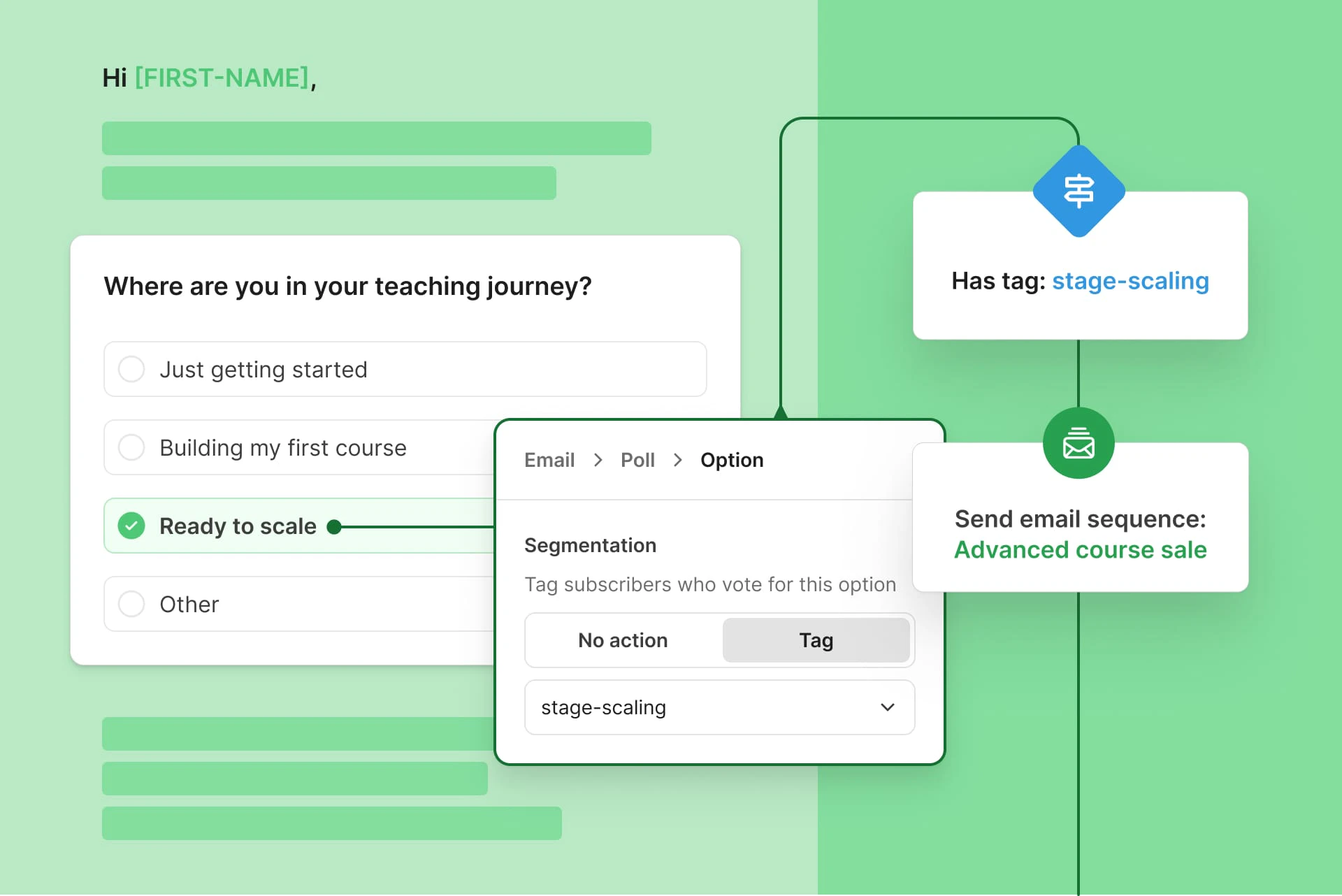 An example of Kit's email automation interface, showing a subscriber journey from sign up to purchase.