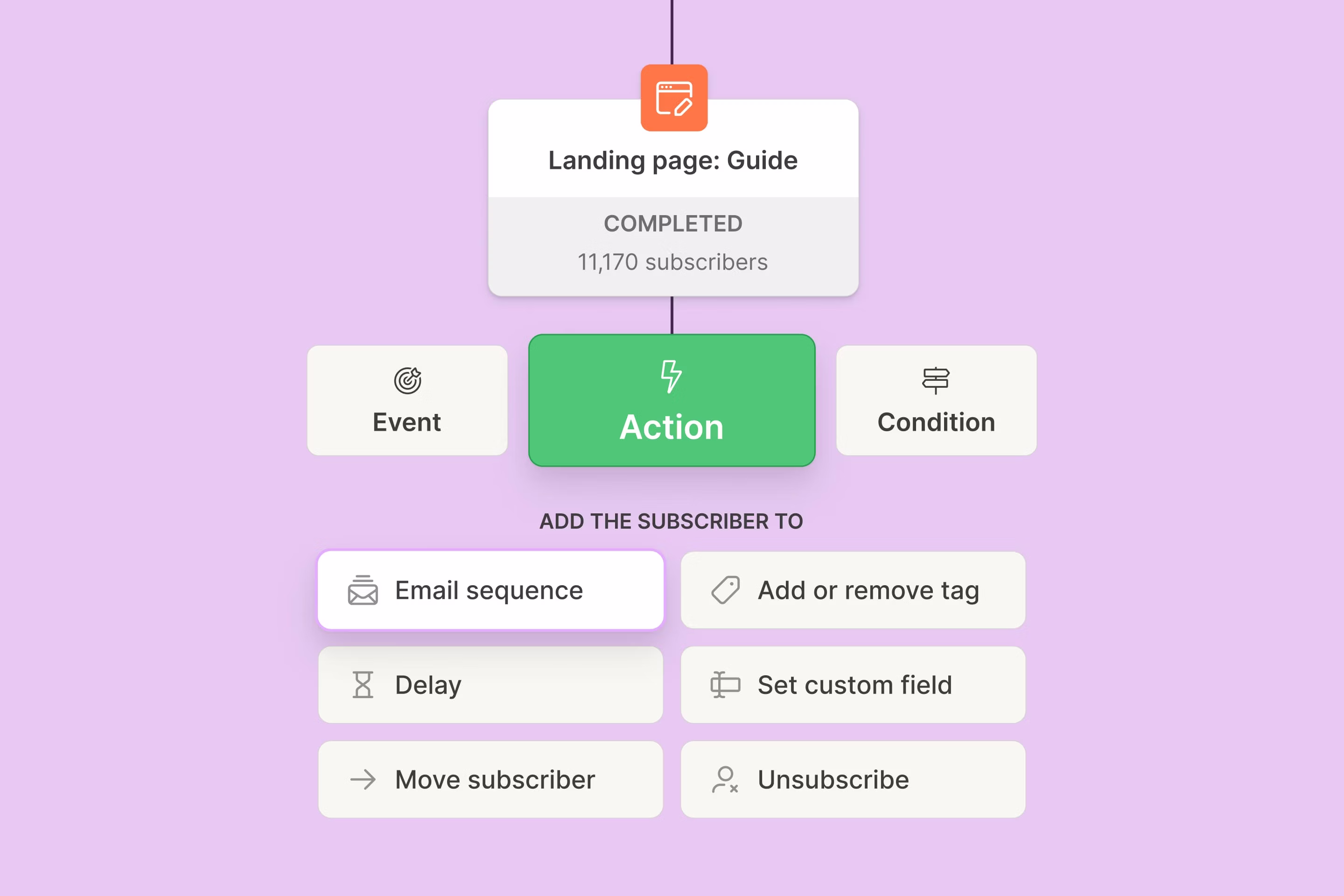 An example of Kit's email automation interface, showing a subscriber journey from sign up to purchase.