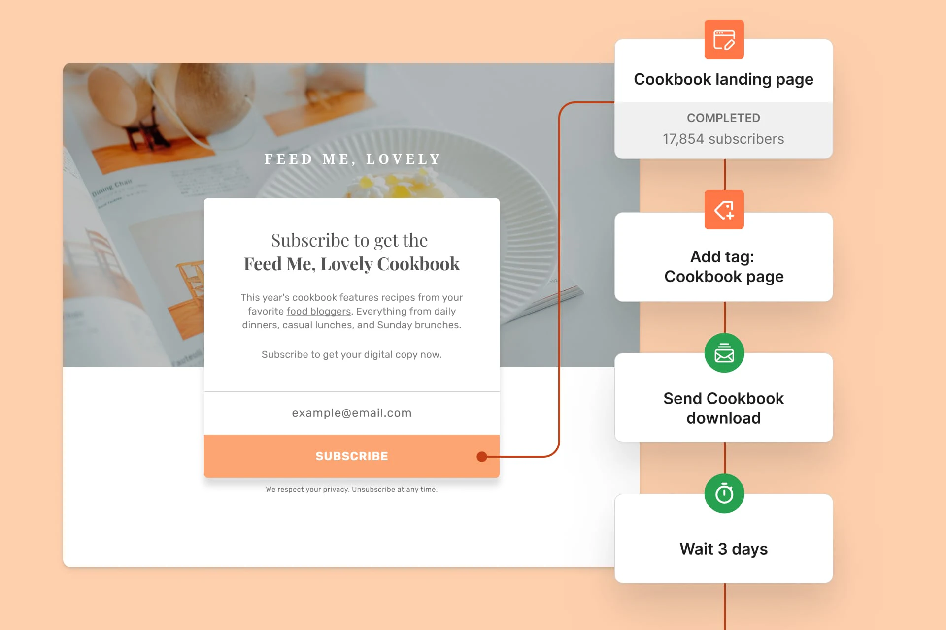 An example of Kit's landing page automations interface, showing a subscriber journey from sign up, receiving a tag called cookbook page, receiving a download, then pausing the subscriber for 3 days.