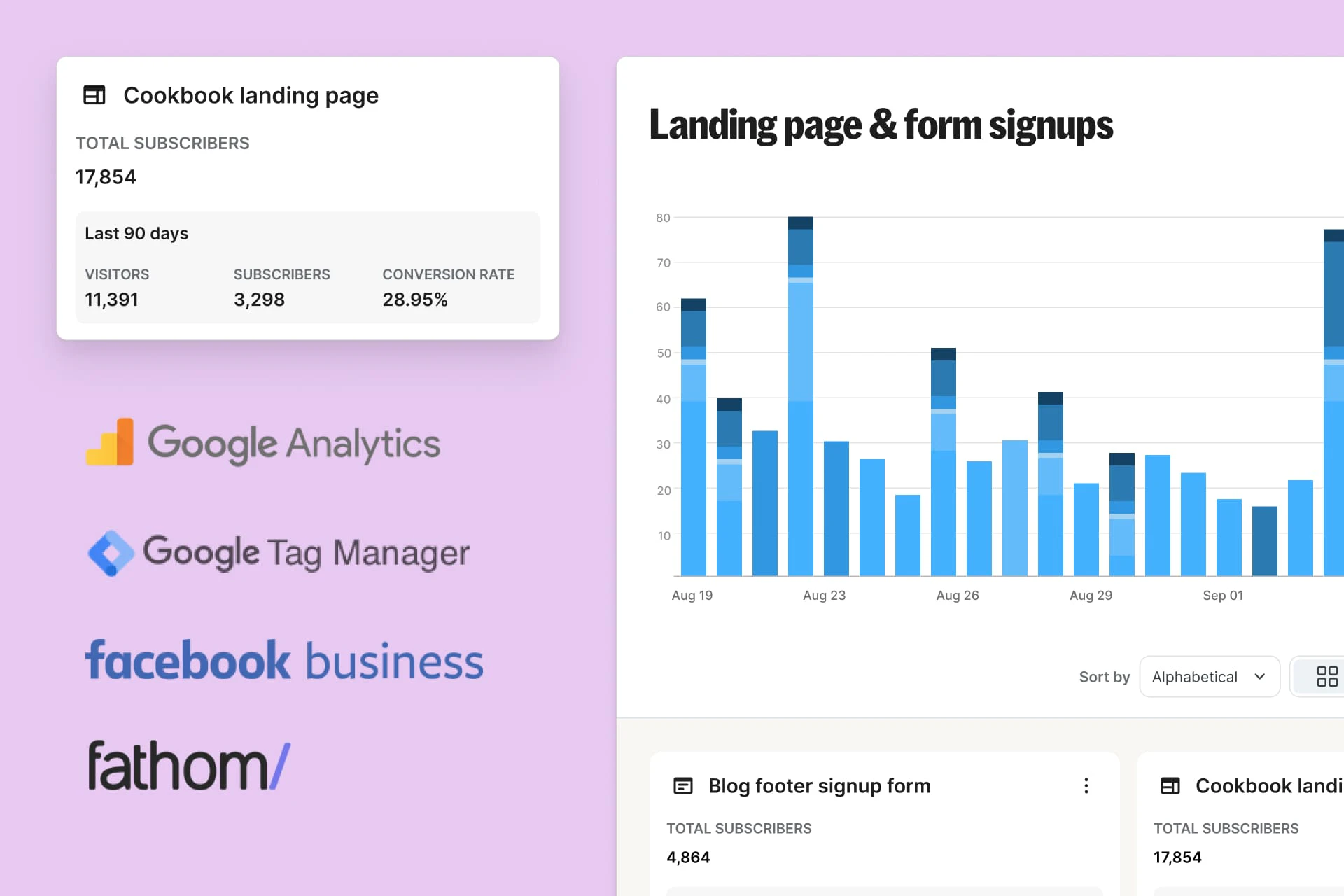 Dashboard displaying analytics data with bar graphs and statistics. Includes Google Analytics and Facebook Business logos.