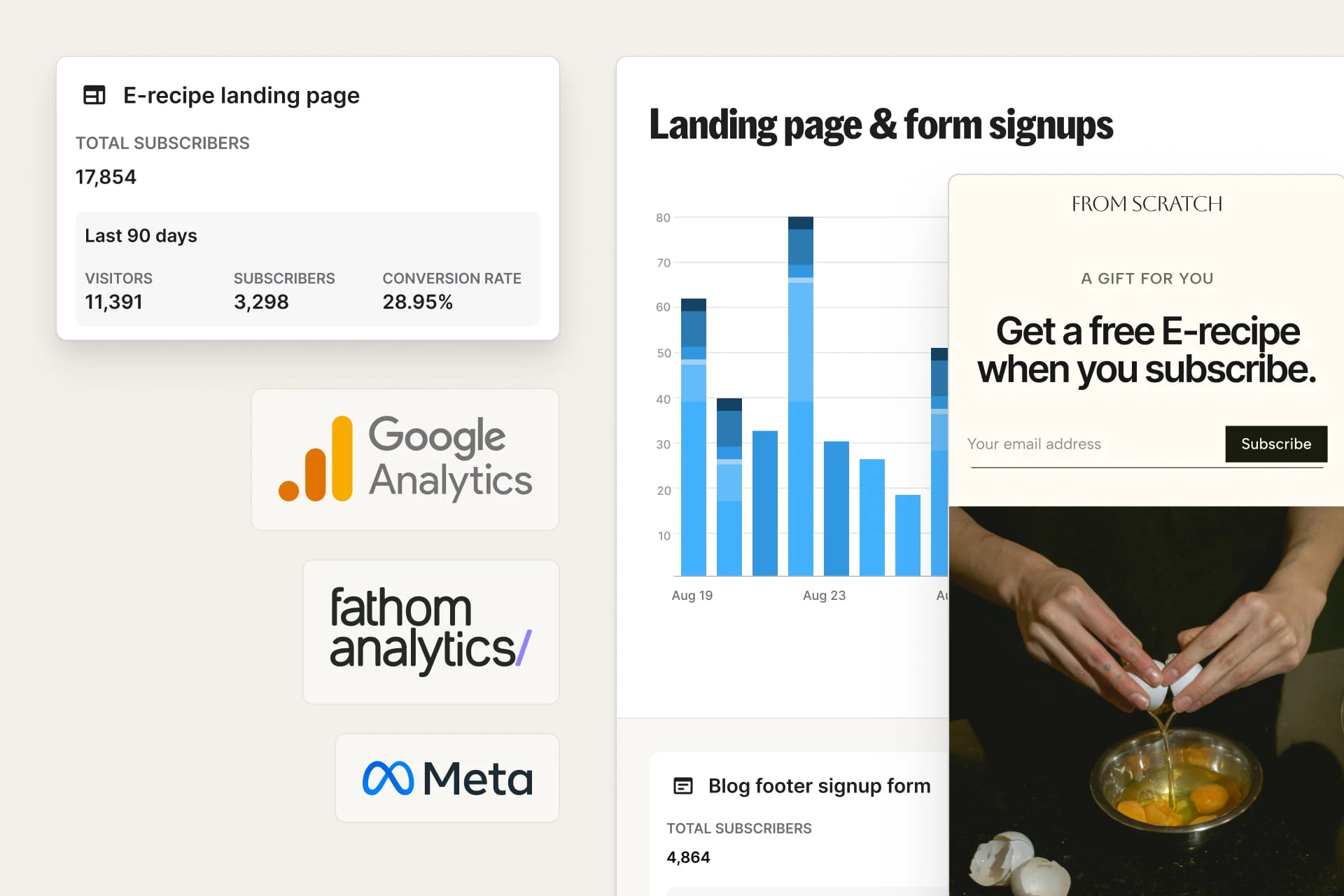 Dashboard displaying analytics data with bar graphs and statistics. Includes Google Analytics and Facebook Business logos.