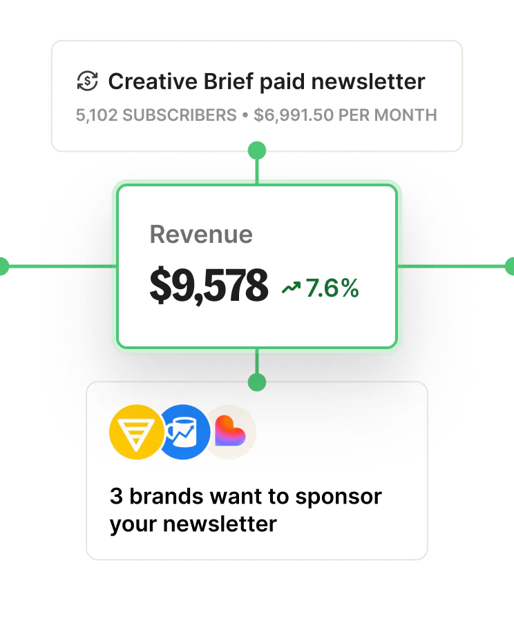 Newsletter sponsorship dashboard showing Creative Brief paid newsletter with 5,102 subscribers earning $6,991.50 per month, $9,578 revenue up 7.6%, and 3 brands wanting to sponsor.
