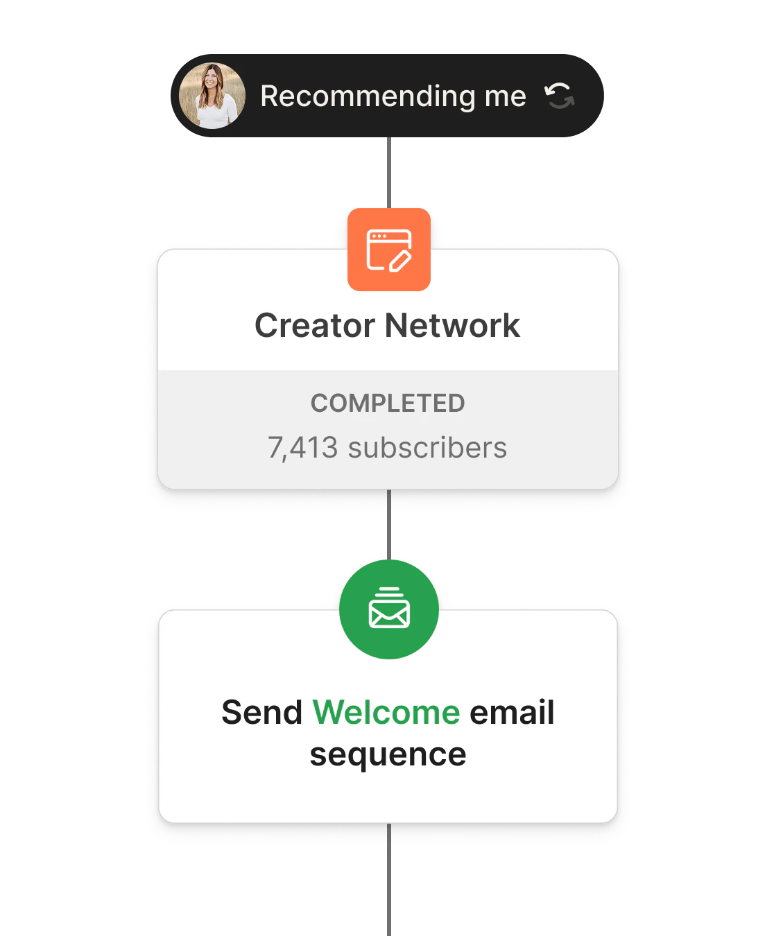 An example of an automation that automatically runs an automation when a subscriber comes in from a recommendation.