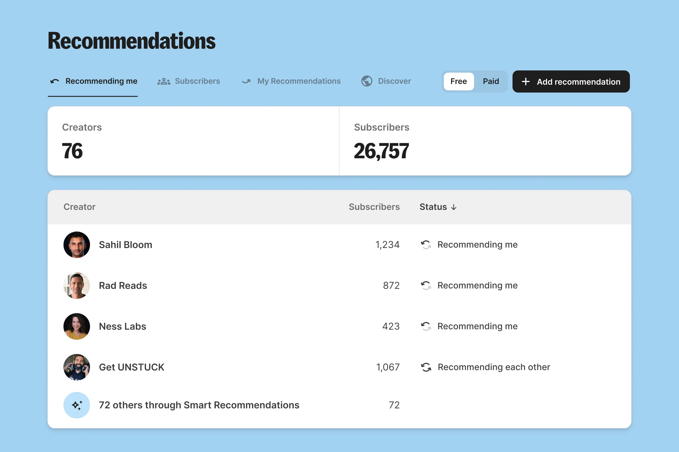 Screenshot of a Recommendations dashboard on a light blue background showing 76 creators and 26,757 subscribers. A list includes creators with subscriber counts and recommendation status, such as 'Recommending me' and 'Recommending each other'.