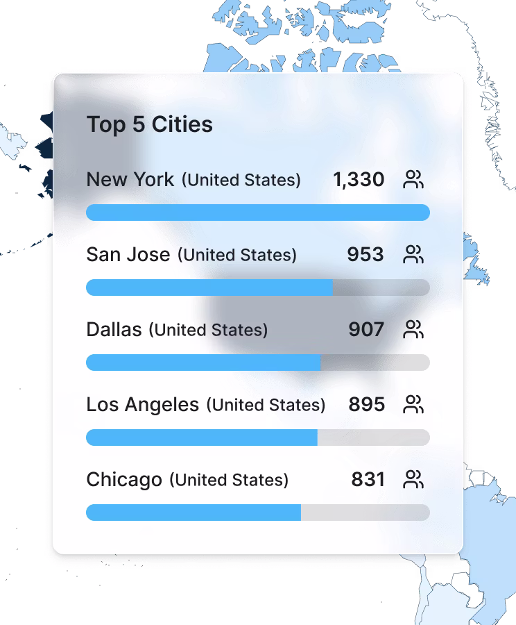 Subscriber Signals dashboard showing top 5 subscriber cities by location: New York (1,330), San Jose (953), Dallas (907), Los Angeles (895), and Chicago (831).