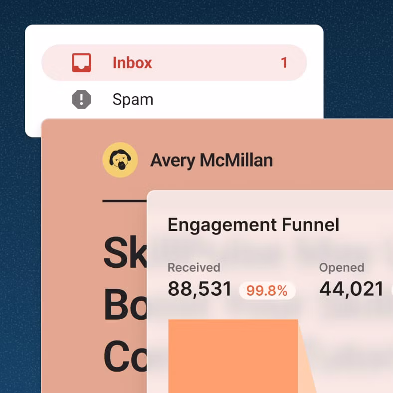 Deliverability report showing an email landing in the inbox and an engagement funnel of 88,531 received and 44,021 opened