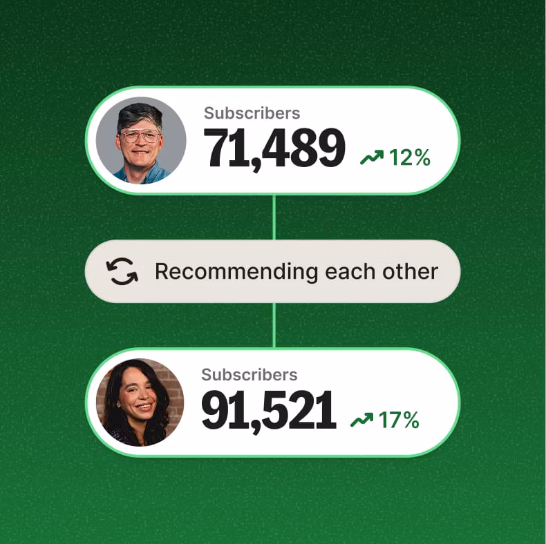 Two creators with 71,489 and 91,521 subscribers recommending each other's newsletters to grow their email lists