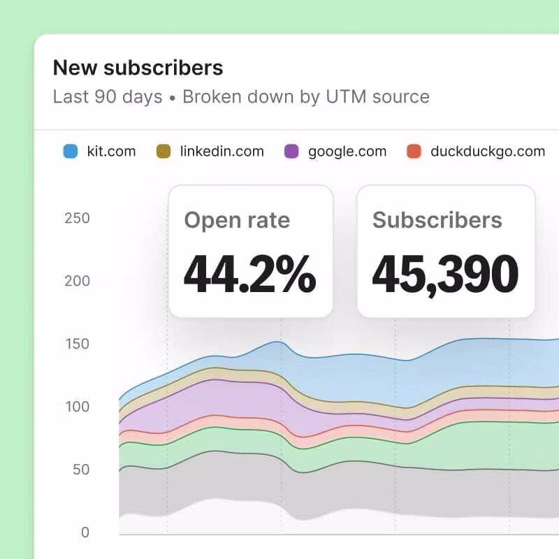 New subscribers chart over 90 days broken down by UTM source, with 44.2% open rate and 45,390 total subscribers