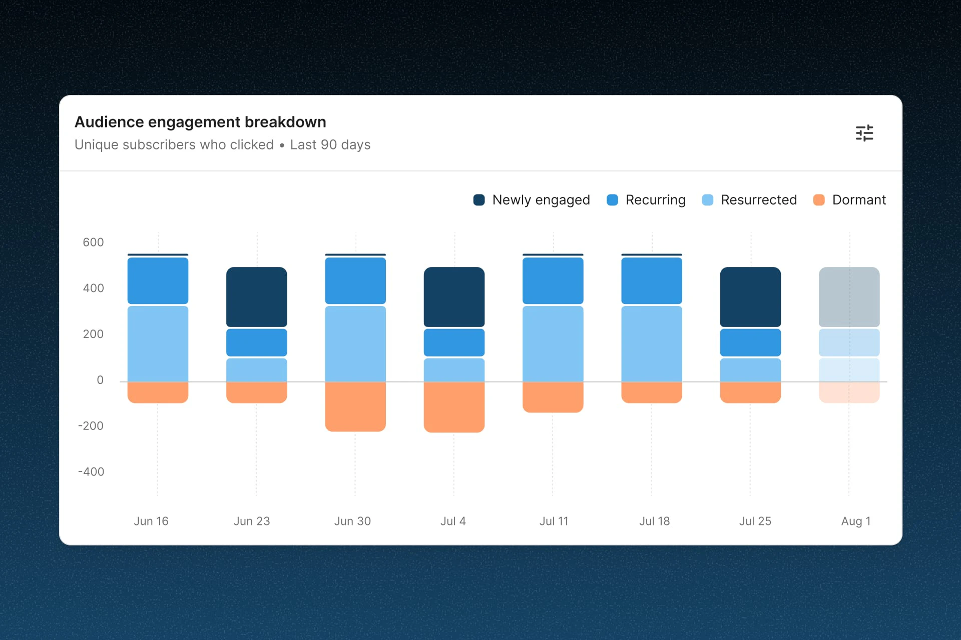 Audience engagement breakdown of unique subscribers who clicked over the last 90 days, split into newly engaged, recurring, resurrected, and dormant