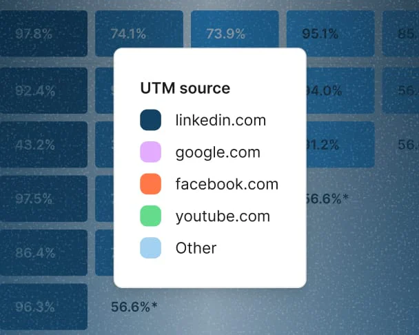 Engagement rates heatmap with a UTM source legend for linkedin.com, google.com, facebook.com, youtube.com, and other