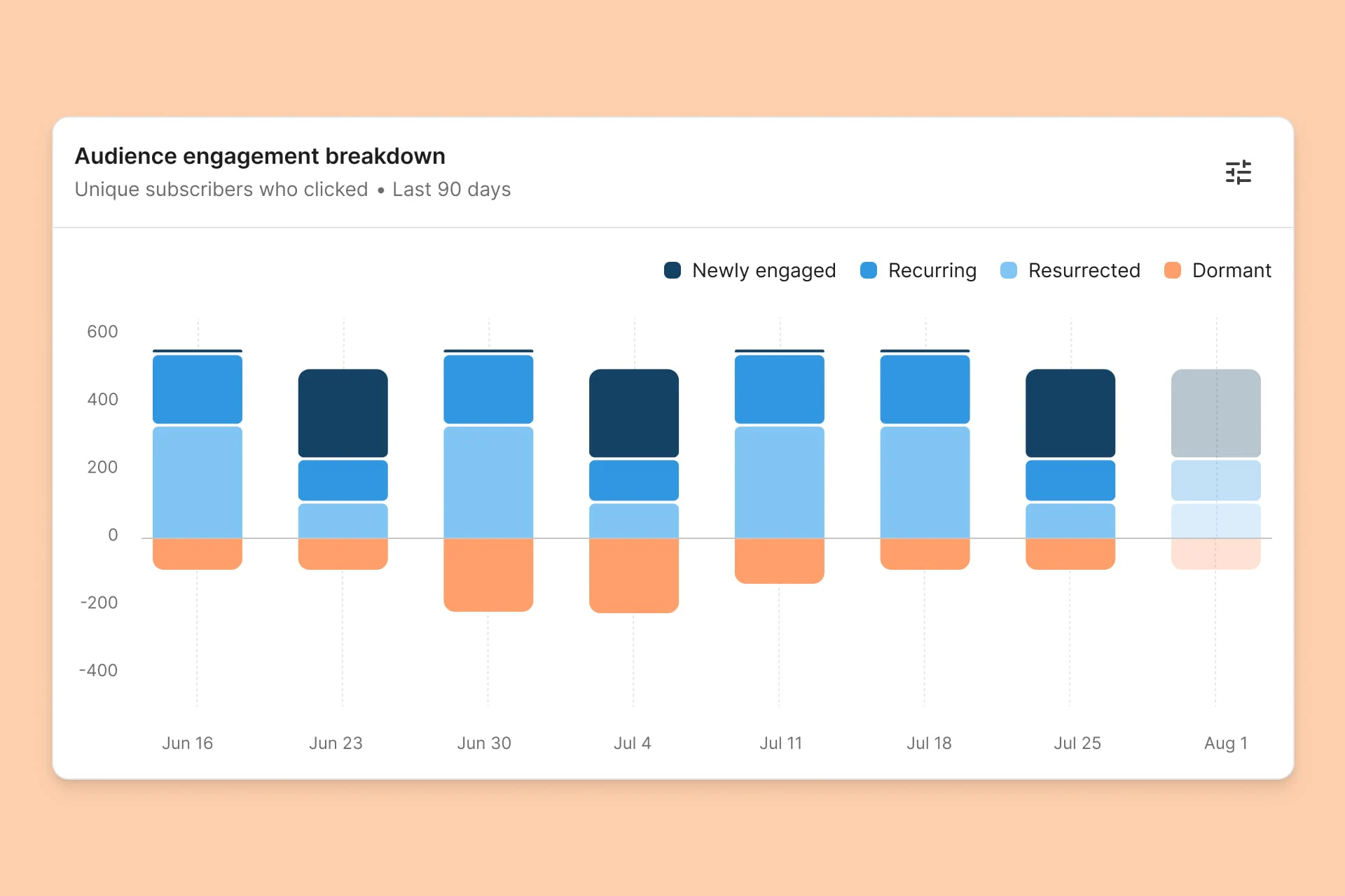 Audience engagement breakdown chart showing unique subscribers who clicked over 90 days, segmented by newly engaged, recurring, resurrected, and dormant
