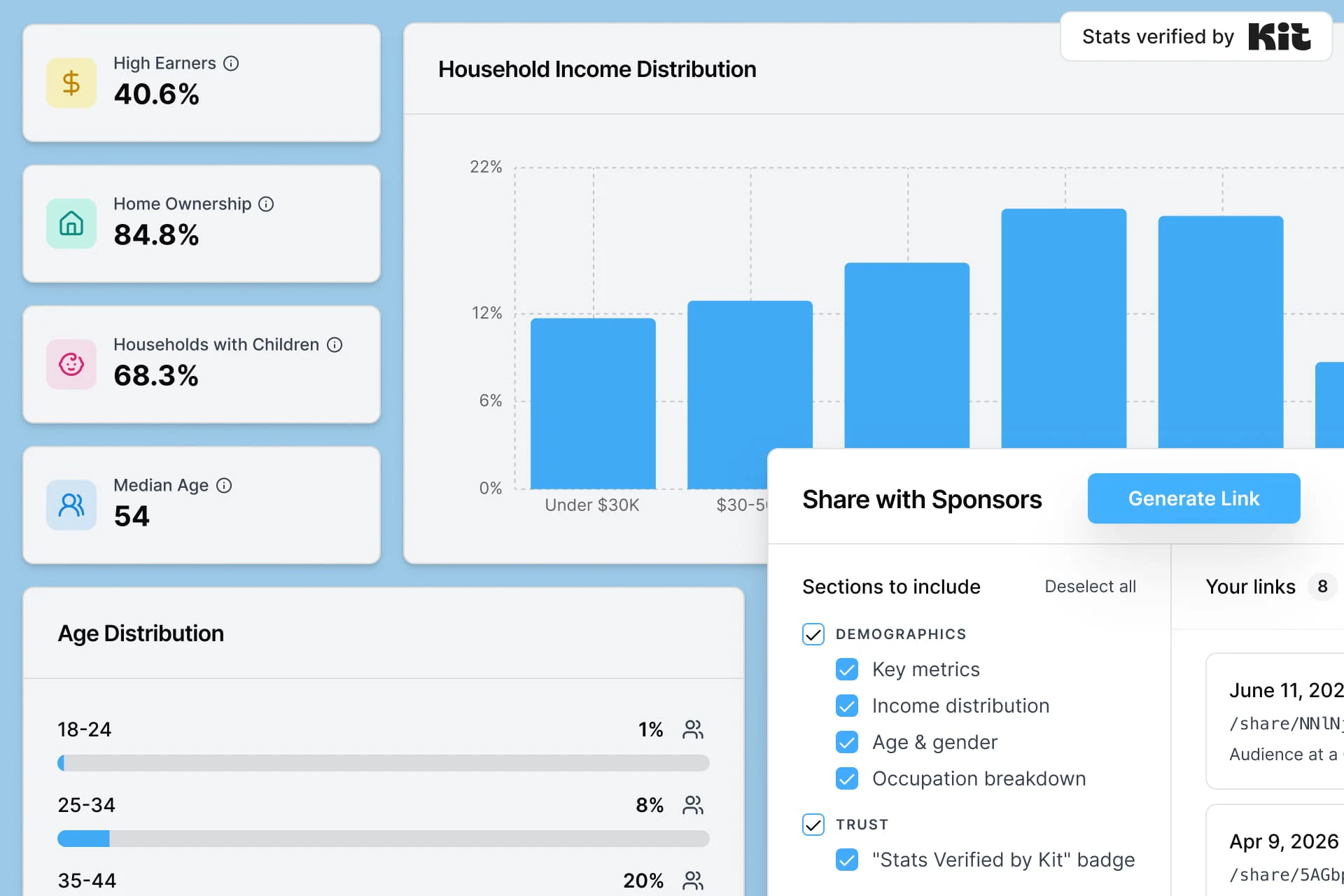 Subscriber Signals demographics dashboard with audience stats, household income distribution chart, age distribution, and Share with Sponsors panel with Generate Link button