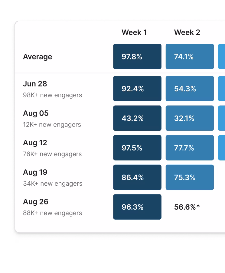 Engagement cohort table showing weekly retention percentages for new engagers, comparing Week 1 and Week 2 engagement by join date