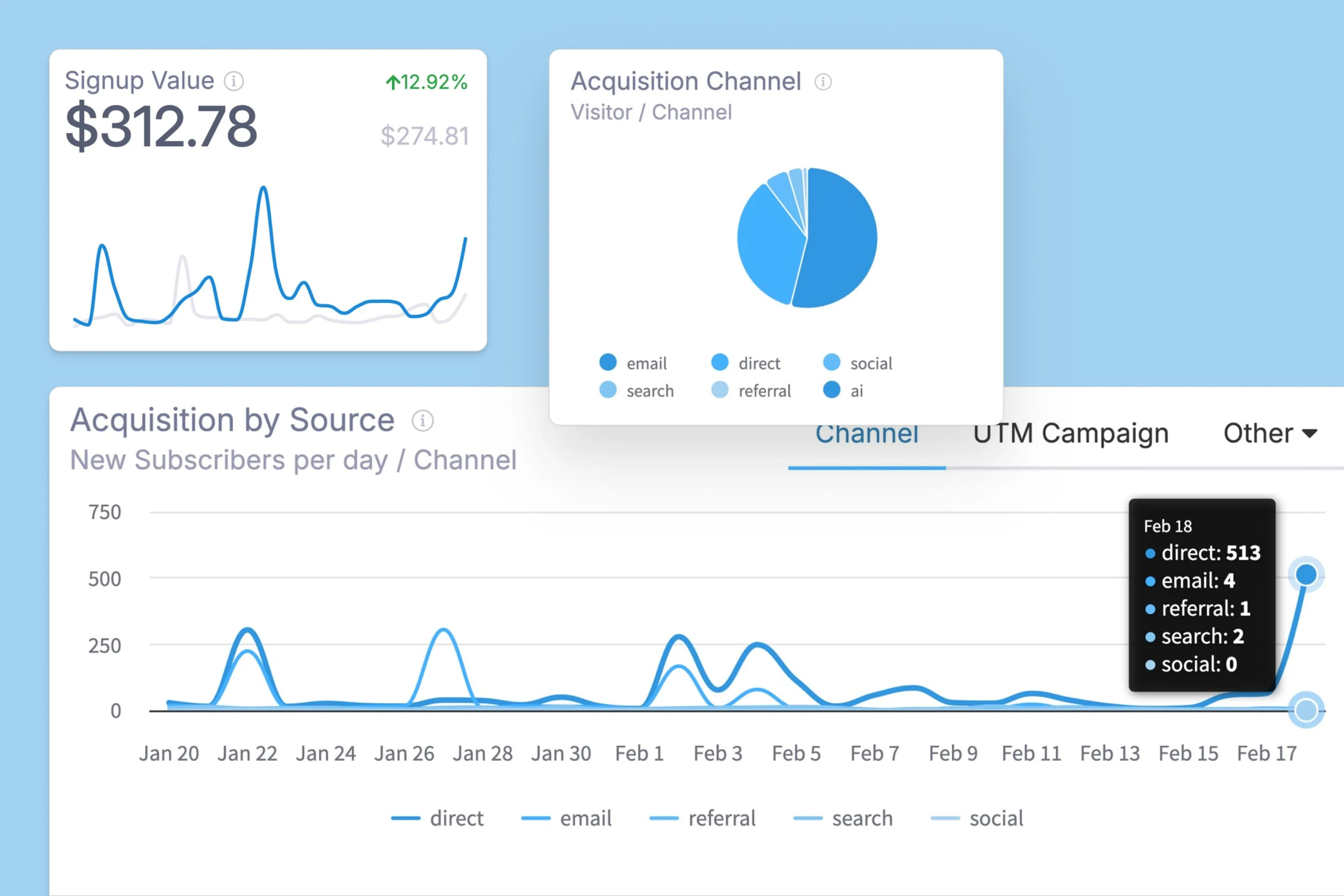 Kit analytics dashboard showing $312.78 signup value with 12.92% increase, acquisition channel pie chart, and subscriber source line graph by channel