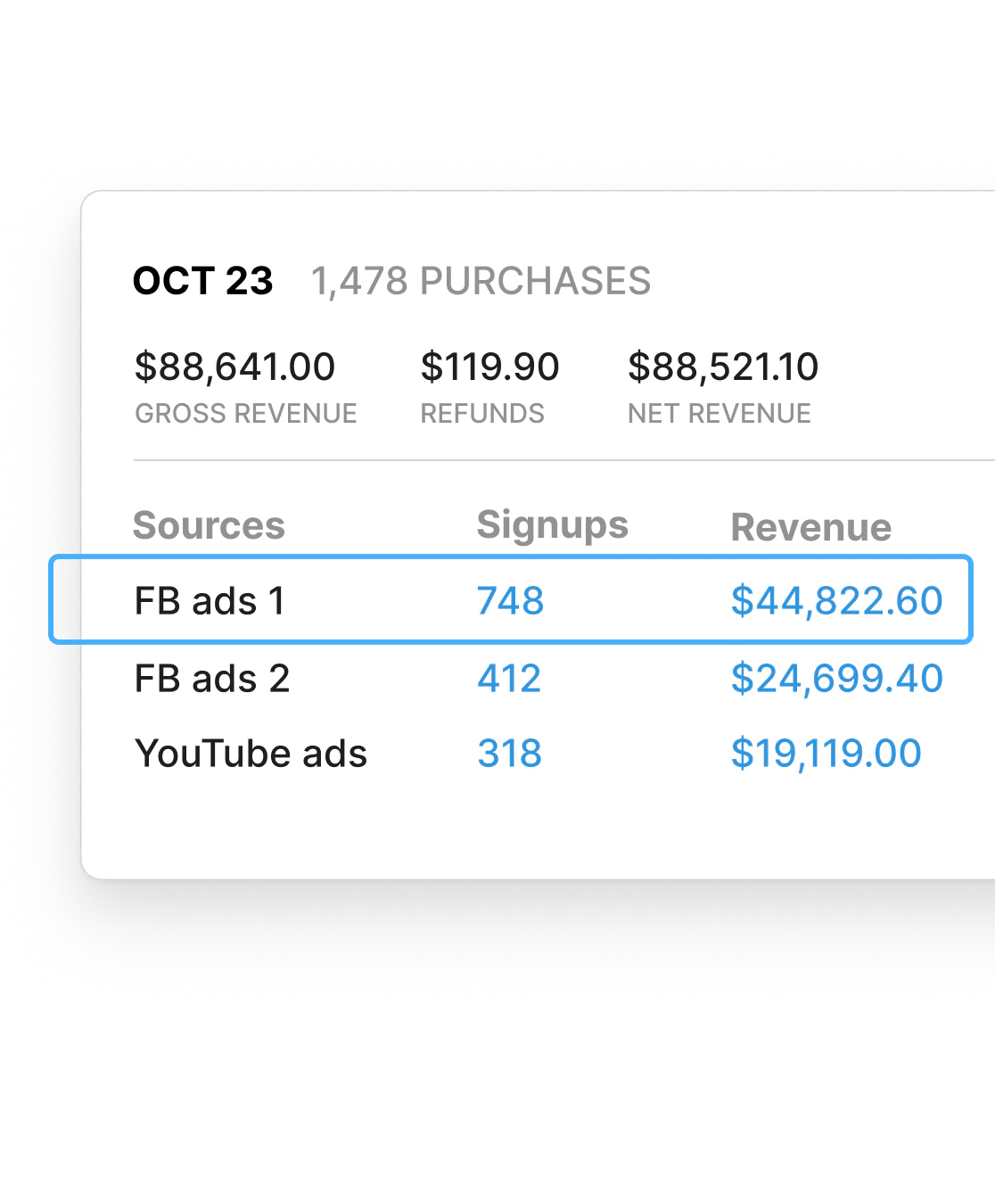 Kit revenue dashboard for October 23 showing $88,521.10 net revenue from 1,478 purchases, with source attribution highlighting FB ads 1 at $44,822.60