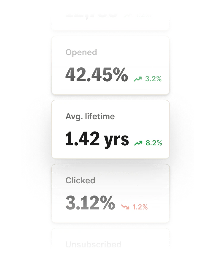 Kit Insights dashboard cards showing 42.45% opened rate up 3.2%, 1.42 years average subscriber lifetime up 8.2%, and 3.12% clicked rate
