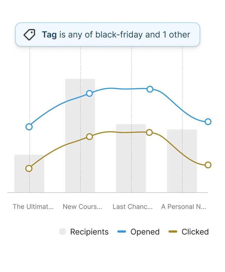 Email analytics chart filtered by black-friday tag, comparing recipients, opened, and clicked rates across four campaigns