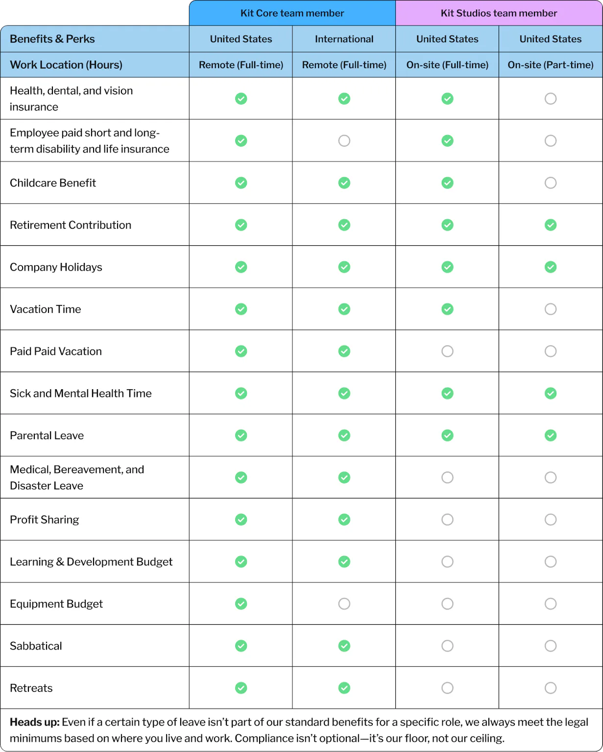 table of benefits based on role and location