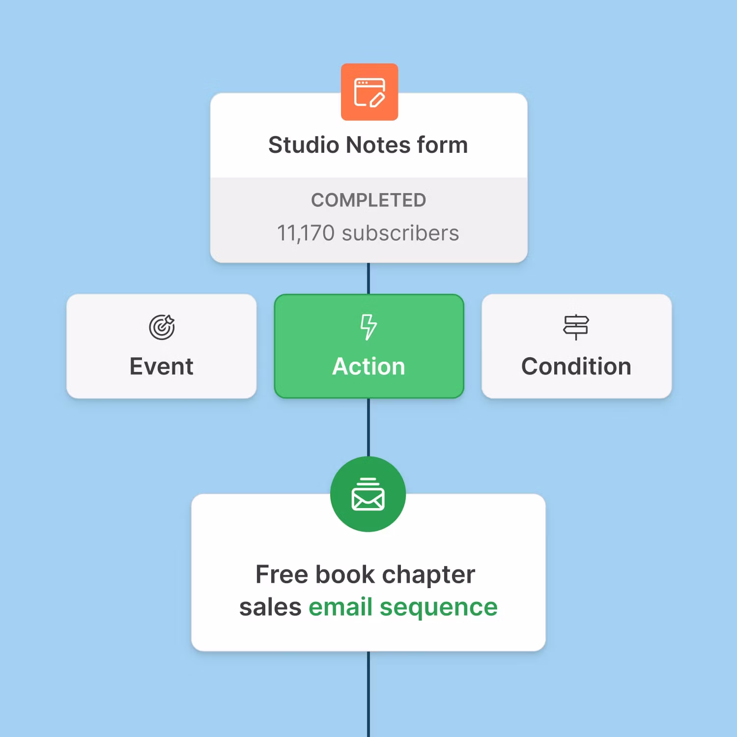 Automations that take you further