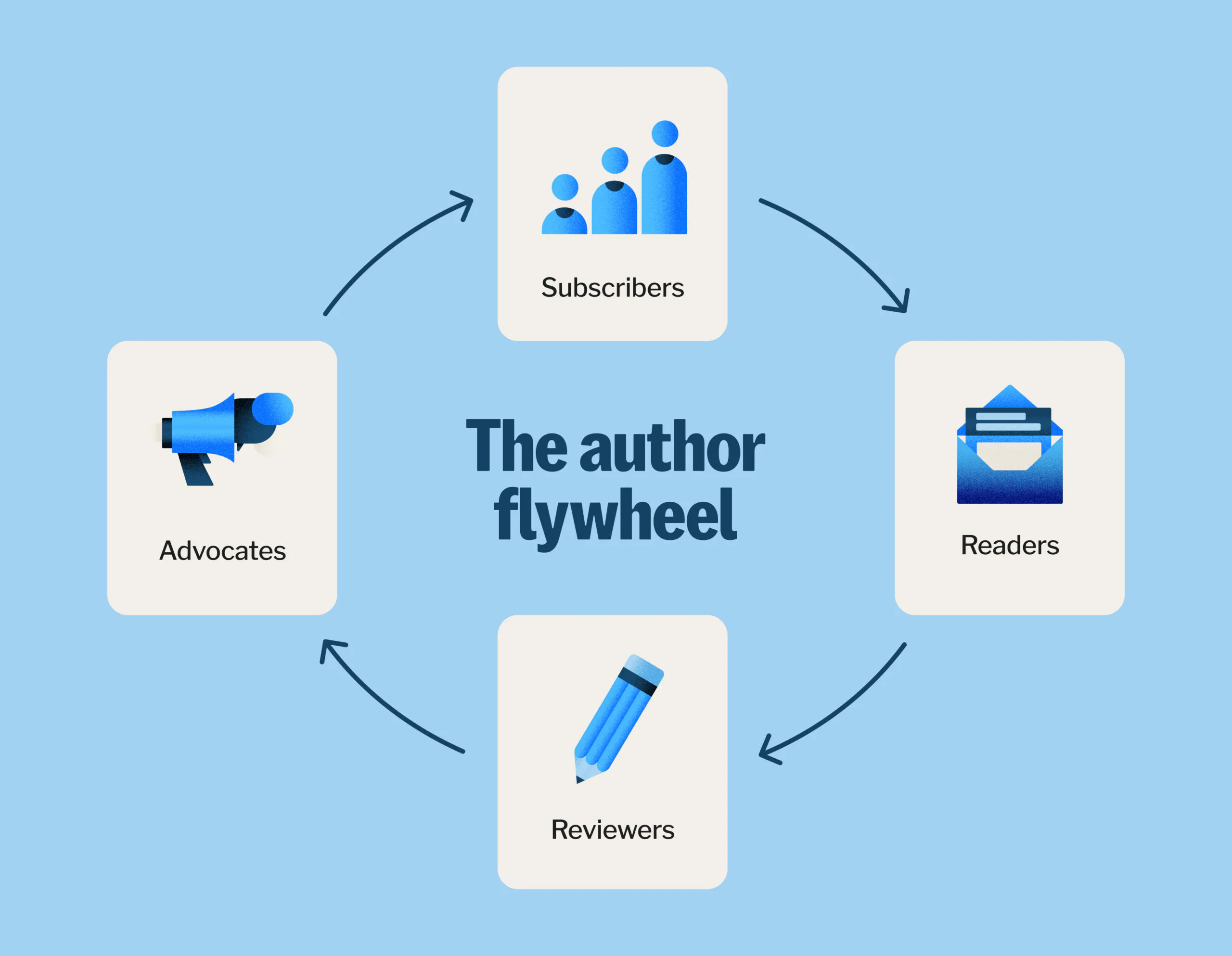 the author flywheel