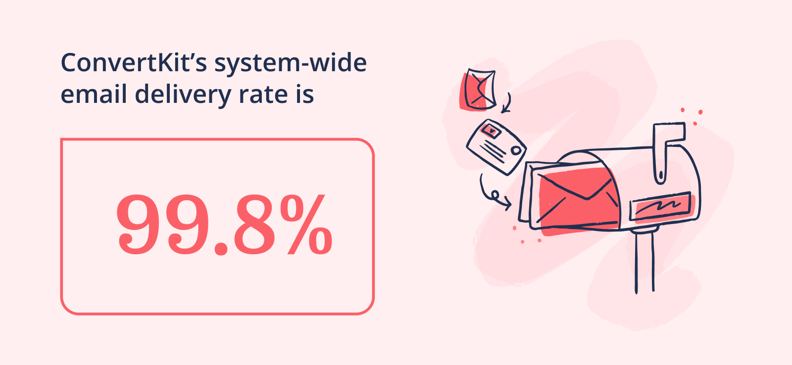 Kit's system wide email delivery rate is 99.8%