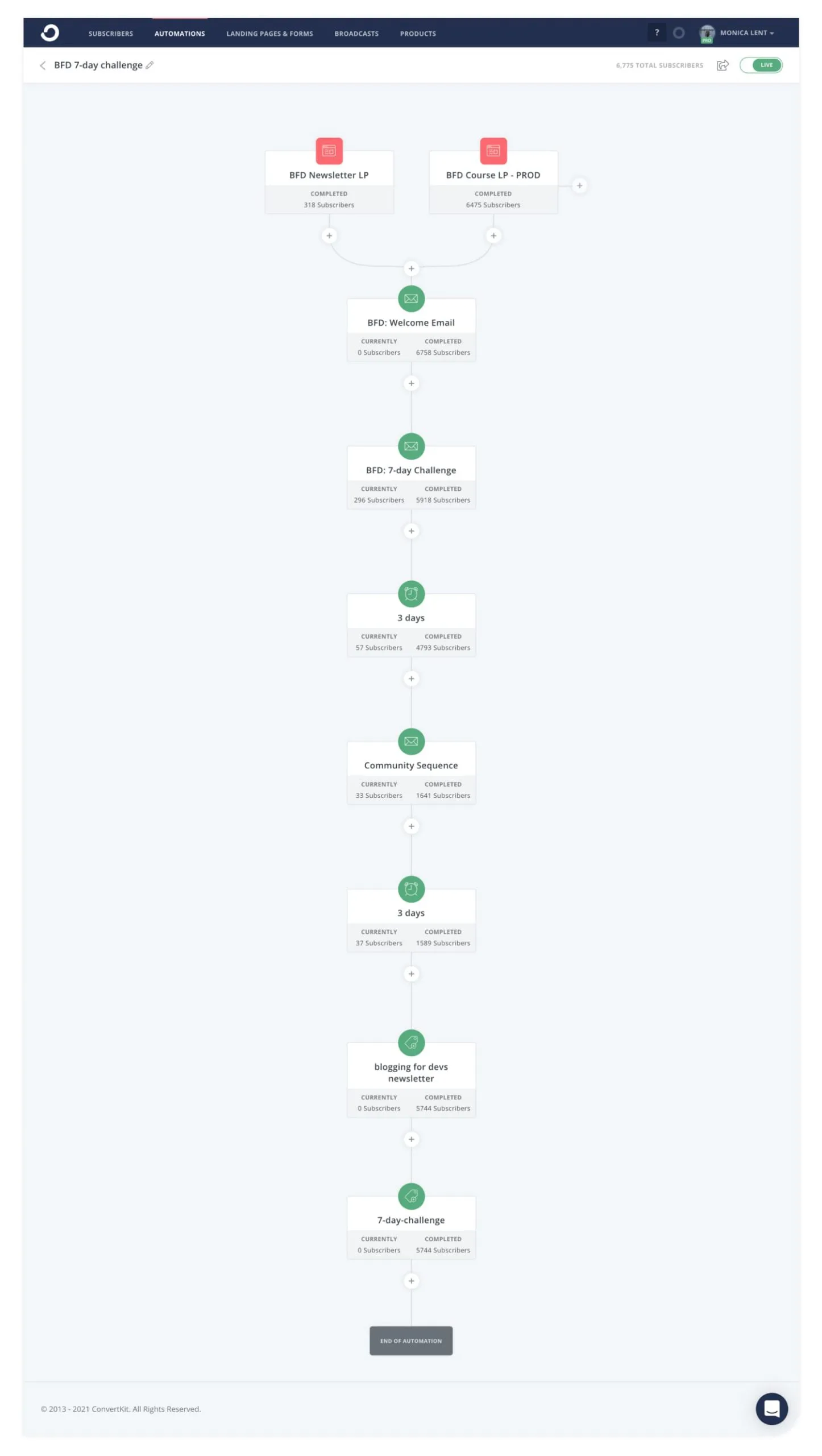 Automated email sequences in Kit