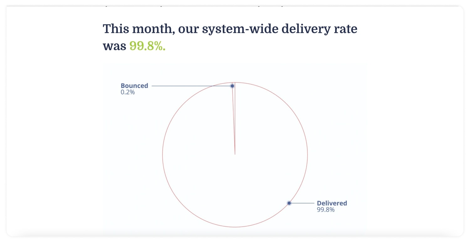 convertkit deliverability
