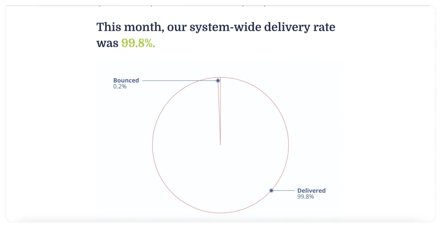 convertkit deliverability