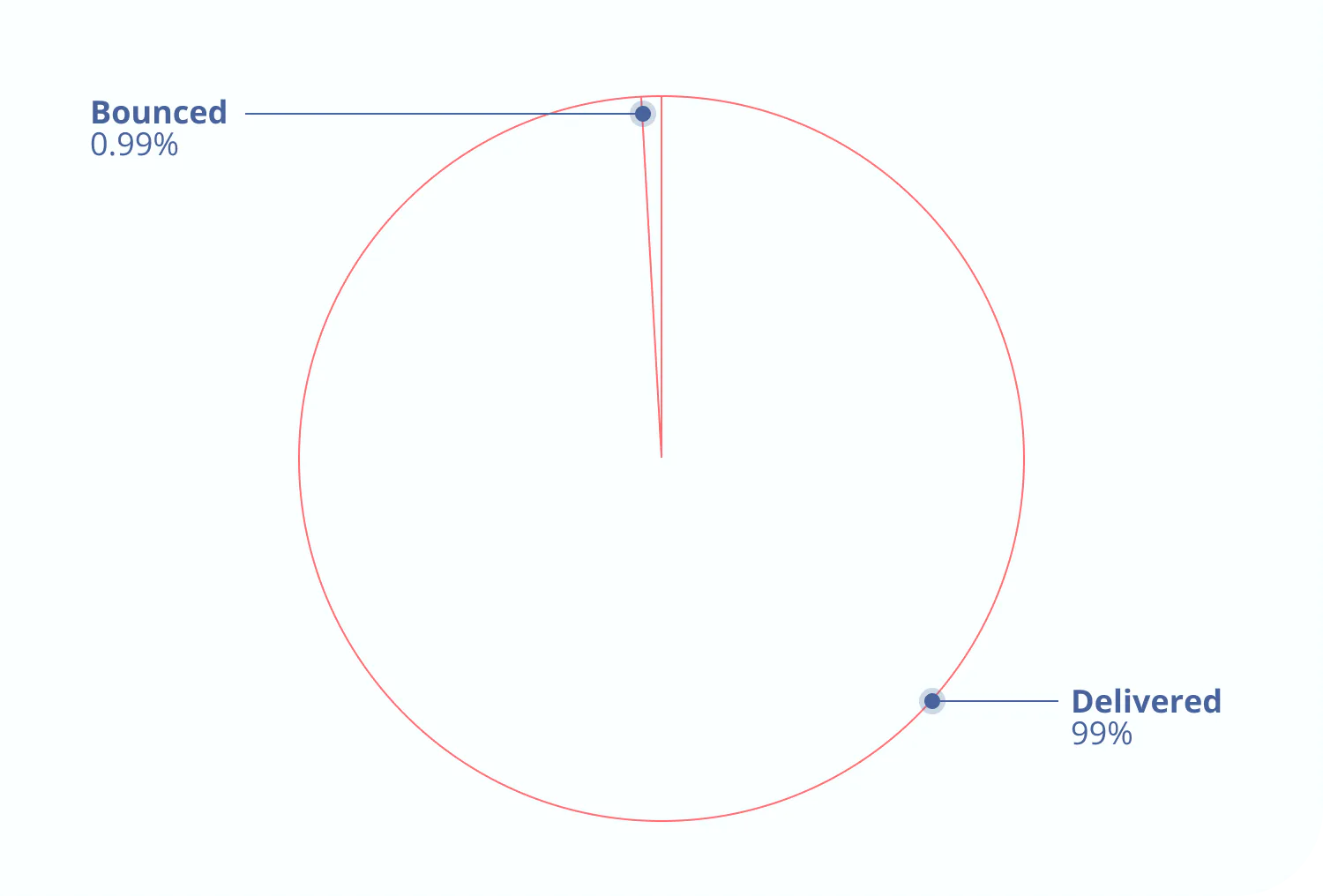 Kit's systemwide delivery rate