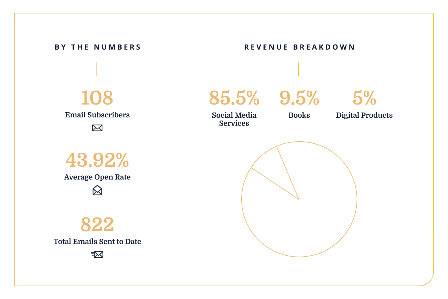 Jessica's business stats: email subscribers, open rates, revenue breakdown.
